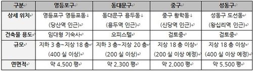 엠지알브이, 캐나다연금투자위원회와 서울 4곳에 주거 개발[엠지알브이 제공. 재판매 및 DB 금지]