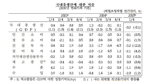 국내총생산에 대한 부문별 지출[한국은행 제공.재판매 및 DB 금지]