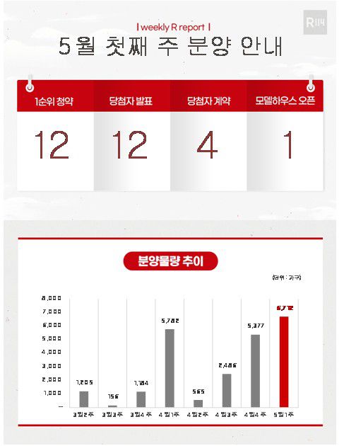 5월 첫째 주 분양 물량[부동산R114 제공. 재판매 및 DB 금지]