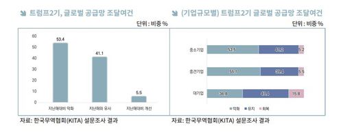 트럼프 2기, 글로벌 공급망 조달 여건 및 기업 규모별 설문 결과 응답률[한국무역협회 제공. 재판매 및 DB 금지]
