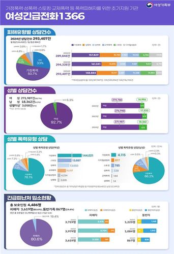 2024년 여성긴급전화1366 운영실적 인포그래픽[여성가족부 제공]