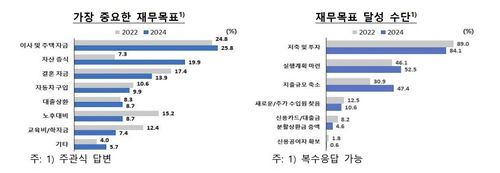 재무 목표[한국은행 제공. 재판매 및 DB 금지]