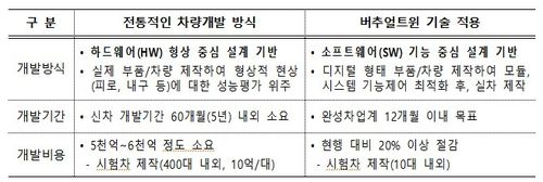 차량 개발방식 비교[경남도 제공. 재판매 및 DB 금지]