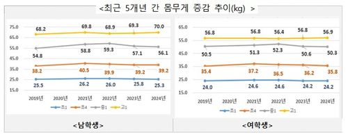 최근 5개년 간 학생 몸무게 증감 추이[교육부 제공. 재판매 및 DB 금지]