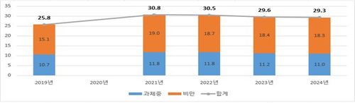 최근 5개년 간 비만군 학생 비율 증감 추이(단위: %)[교육부 제공. 재판매 및 DB 금지]