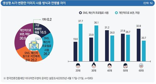 생성형 AI가 변환한 이미지 사용방식과 연령별 차이[한국언론진흥재단 '미디어 서베이' 11권 2호 발췌·재판매 및 DB 금지]