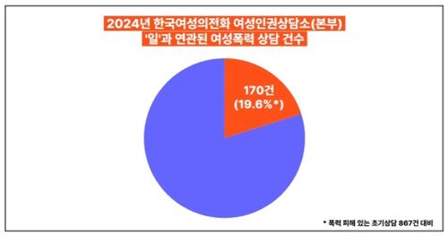 한국여성의전화 '일'과 관련된 여성폭력 상담건수 [한국여성의전화 제공]