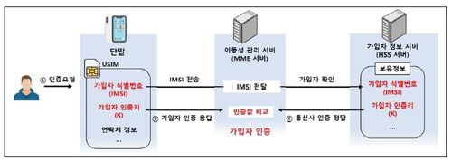 유심 정보를 통한 가입자 인증방식[개인정보보호위원회 제공]