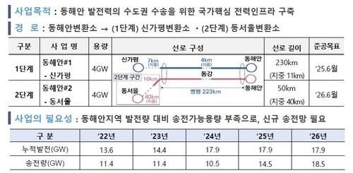동해안-수도권 송전선로 사업 개요[한국전력 제공. 재판매 및 DB 금지]