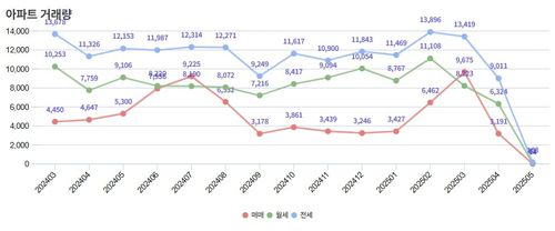 서울 아파트 거래량 추이[서울부동산정보광장 캡처]