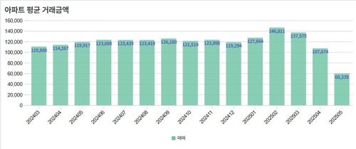 서울 아파트 평균 거래 금액 추이[서울부동산정보광장 캡처]