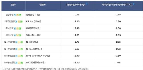 5대 은행 정기예금 금리 [은행연합회 공시 화면 캡쳐.재판매 및 DB 금지]