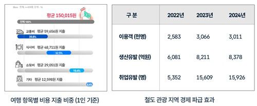 철도 관광 경제 효과[코레일 제공. 재판매 및 DB 금지]