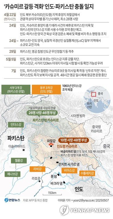 [그래픽] '카슈미르 갈등 격화' 인도·파키스탄 충돌 일지(종합)(서울=연합뉴스) 이재윤 기자 = 7일(현지시간) 발생한 인도와 파키스탄 간 무력 충돌로 인한 사상자가 130명에 달하는 것으로 나타났다.     AFP통신 등 외신에 따르면 파키스탄군은 인도의 공격으로 민간인 26명이 사망하고 46명이 다쳤다고 이날 주장했다. 인도 경찰은 파키스탄 포격으로 인도령 카슈미르에서 10명이 사망했으며 부상자는 48명이라고 밝혔다.     yoon2@yna.co.kr     X(트위터) @yonhap_graphics  페이스북 tuney.kr/LeYN1