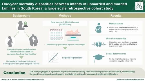 "한부모 출산 아이, 양부모 아이보다 1년 내 사망위험 높아"[논문 발췌]