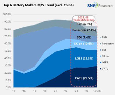 글로벌 전기차 배터리 점유율(중국 제외)[SNE리서치 제공. 재판매 및 DB 금지]