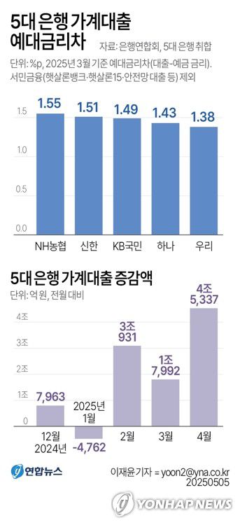[그래픽] 5대 은행 가계대출 예대금리차(서울=연합뉴스) 이재윤 기자 = 5일 은행연합회 소비자 포털에 공시된 '예대금리차 비교' 통계에 따르면 올해 3월 5대 은행(KB국민·신한·하나·우리·NH농협)에서 실제로 취급된 가계대출의 예대금리차는 1.38∼1.55%포인트(p)로 집계됐다.     4월 말 5대 은행의 가격대출 잔액(743조848억원)은 3월 말보다 4조5천337억원 급증한 것으로 나타났다.     yoon2@yna.co.kr     X(트위터) @yonhap_graphics  페이스북 tuney.kr/LeYN1