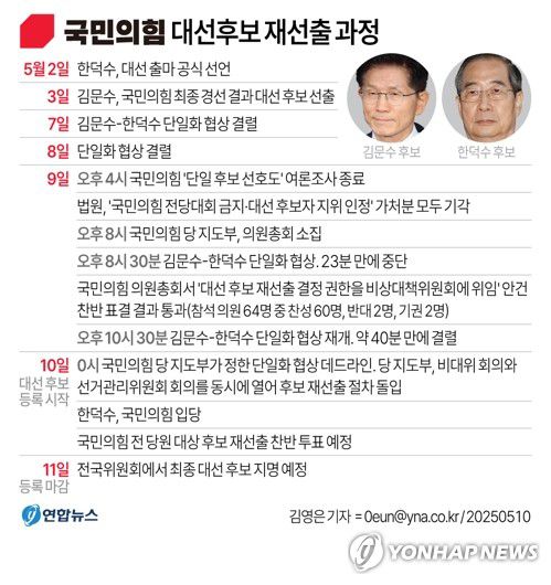 [그래픽] 국민의힘 대선후보 재선출 과정(서울=연합뉴스) 김영은 기자 = 국민의힘이 10일 사상 초유의 대선 후보 재선출 절차에 돌입했다.     지난 3일 전당대회에서 김문수 후보가 선출된 지 일주일만이다.      전날 밤 김 후보와 무소속 한덕수 예비후보의 단일화 협상이 최종 결렬되자 당 지도부가 사실상 강제 후보 교체에 나선 것이다.      0eun@yna.co.kr     X(트위터) @yonhap_graphics  페이스북 tuney.kr/LeYN1