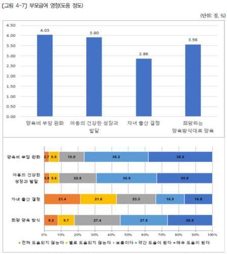 부모급여 영향(도움 정도)(서울=연합뉴스) 한국보건사회연구원이 보건복지부 의뢰로 수행한 '부모급여 및 첫만남이용권 성과평가와 체감도 제고방안 연구' 보고서에 담긴 부모급여 영향. 2025.05.11. [한국보건사회연구원 보고서 갈무리. 재판매 및 DB 금지]