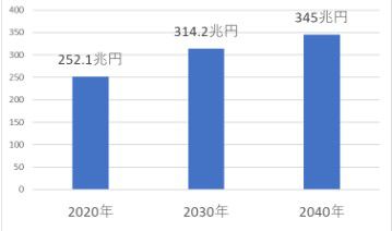 일본 치매 노인 보유자산 총액 추정치[미쓰이스미토모신탁은행 보고서 캡처]
