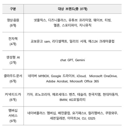 공정위 서면 실태조사 대상[공정위 제공. DB 및 재판매 금지]