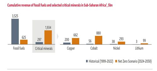 4대 핵심광물 누적 수익 변화 예상치[아프리카개발은행 제공. 재판매 및 DB 금지]
