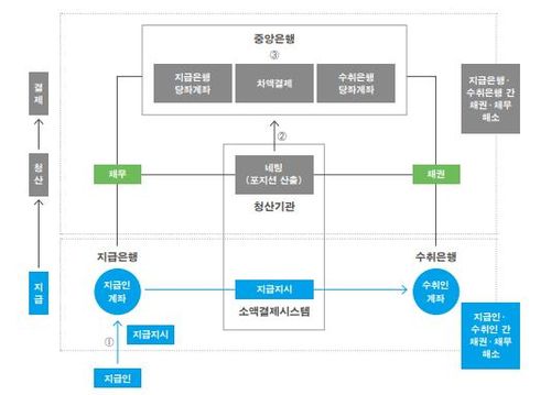 지급결제 과정[금융결제원의 '지급결제 A to Z'에서 발췌]