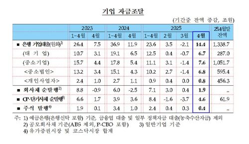 기업 자금조달 추이[한국은행 제공. 재판매 및 DB 금지]