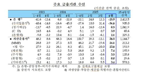 주요 금융기관 수신 추이[한국은행 제공. 재판매 및 DB 금지]