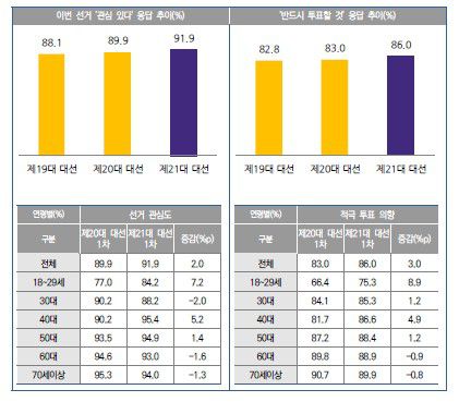 투표 참여 의향 조사[선관위 제공]