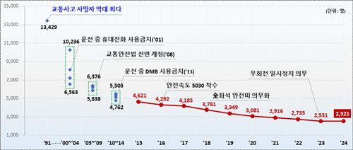 1991∼2024년 교통사고 사망자 추이[국토교통부 제공. 재판매 및 DB 금지]