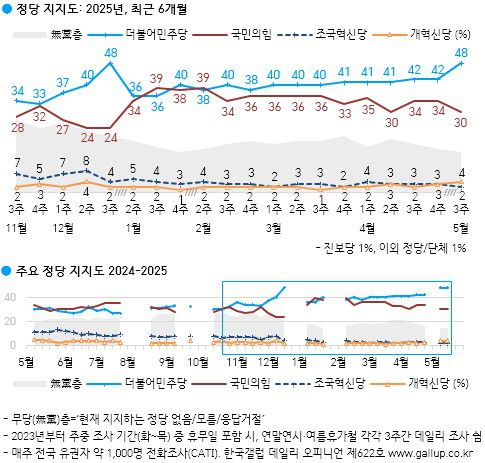 정당 지지도 조사[한국갤럽 제공. 재판매 및 DB 금지]