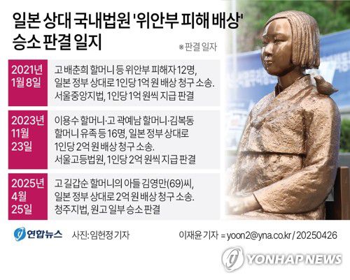 [그래픽] 일본 상대 국내법원 '위안부 피해 배상' 승소 판결 일지(서울=연합뉴스) 이재윤 기자 = 일제강점기 위안부 피해자 유족이 일본 정부를 상대로 낸 국내 손해배상 소송에서 승소했다. 국내 법원이 위안부 피해자와 유족에 대한 일본 정부의 배상 책임을 인정한 건 이번이 세 번째다.     청주지법 민사 7단독 이효두 판사는 지난달 25일 고 길갑순 할머니의 아들 김영만(69)씨가 일본 정부를 상대로 2억원을 청구한 손해배상 소송에서 원고 일부 승소 판결을 했다. 정확한 판결 취지와 배상 금액은 알려지지 않았다.     yoon2@yna.co.kr     X(트위터) @yonhap_graphics  페이스북 tuney.kr/LeYN1
