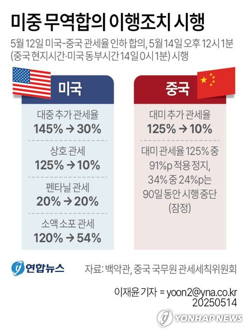 [그래픽] 미중 무역합의 이행조치 시행(서울=연합뉴스) 이재윤 기자 = 중국이 미국과의 '관세 전쟁' 휴전 합의에 따라 미국산 수입품에 대한 추가 관세율 125%를 10%로 조정한 조치를 14일 시행하기 시작했다.     yoon2@yna.co.kr     X(트위터) @yonhap_graphics  페이스북 tuney.kr/LeYN1
