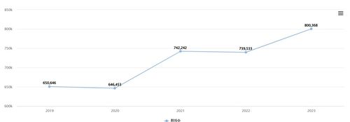 최근 5년간(2019∼2023) 난청 진료인원 [건강보험심사평가원]