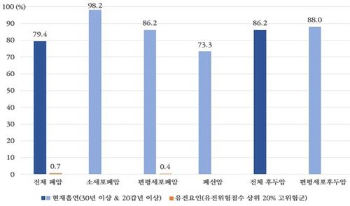 흡연, 유전요인의 폐암 및 후두암 발생에 대한 기여위험도[국민건강보험공단 제공]