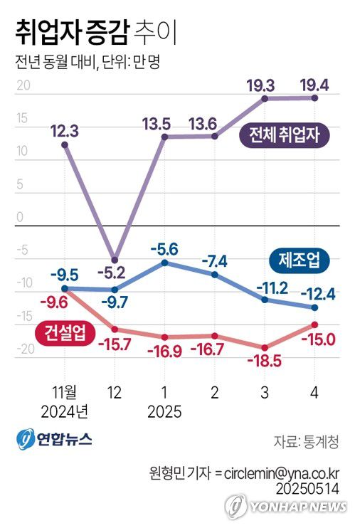 [그래픽] 취업자 증감 추이(서울=연합뉴스) 원형민 기자 = 통계청이 14일 발표한 '4월 고용동향'을 보면 지난달 취업자는 2천888만7천명으로 1년 전보다 19만4천명 증가했다.     circlemin@yna.co.kr     페이스북 tuney.kr/LeYN1 X(트위터) @yonhap_graphics