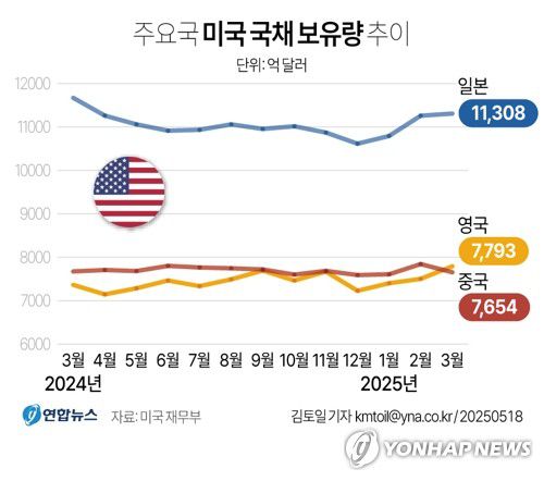 [그래픽] 주요국 미국 국채 보유량 추이(서울=연합뉴스) 김토일 기자 kmtoil@yna.co.kr     페이스북 tuney.kr/LeYN1 X(트위터) @yonhap_graphics