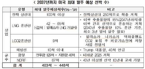미국 발주 예상 선박 수[한경협 제공. 재판매 및 DB 금지]