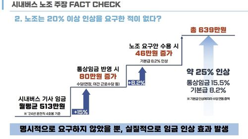 서울 시내버스 기사 임금 인상 효과[서울시 제공. 재판매 및 DB 금지]
