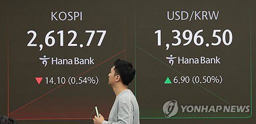 미국 신용등급 강등에 하락 개장한 코스피(서울=연합뉴스) 김인철 기자 = 19일 서울 중구 하나은행 본점 딜링룸 현황판에 코스피 지수 등이 표시되고 있다.     이날 코스피 지수는 전 거래일 대비 13.17포인트(0.50%) 내린 2,613.70에, 코스닥은 3.80포인트(0.52%) 내린 721.27에 개장했다. 2025.5.19 yatoya@yna.co.kr