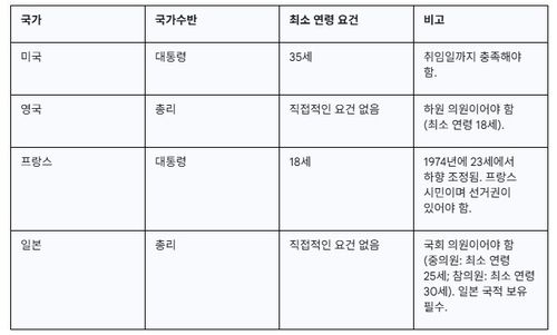 국가별 국가수반 최소 연령 요건[출처= 각국 정부 사이트 참고]