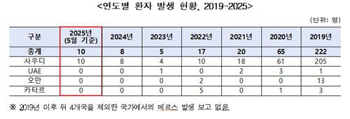 연도별 국외 메르스 발생 현황