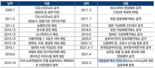 북한의 사이버 공격 사례[국회입법조사처 제공]