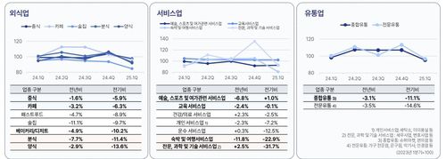 업종별 매출 추이[KCD 제공. 재판매 및 DB 금지]