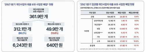 개인사업자 대출 보유 사업장 폐업 현황[KCD 제공. 재판매 및 DB 금지]