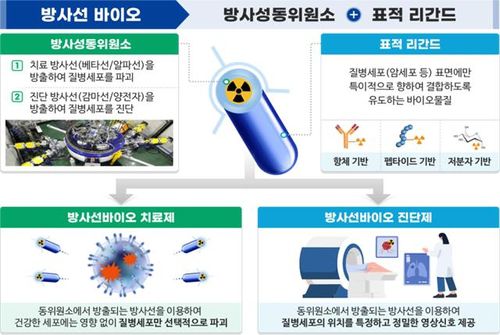 방사성의약품 개념도[과기정통부 제공. 재판매 및 DB 금지]