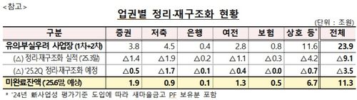 업권별 정리·재구조화 현황[금융감독원 제공]