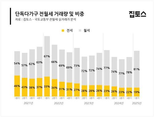 2021~2025년 단독·다가구 전월세 비중[집토스 제공. 재판매 및 DB 금지]