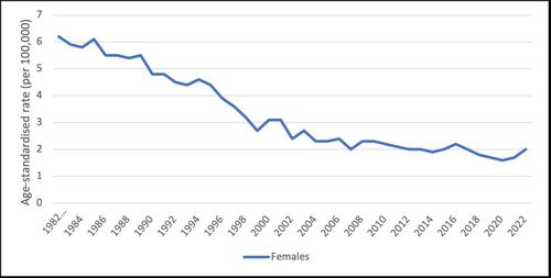 호주 내 자궁경부암의 연령 표준화 사망률 추이[출처: 호주 정부 캔서 오스트레일리아(Cancer Australia)]